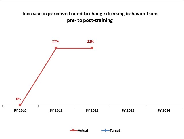 Increase in perceived need to change drinking behavior from pre- to post-training 